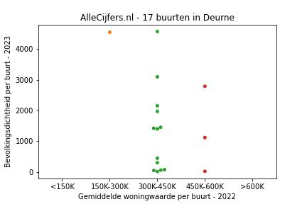 Overzicht van de 28 wijken en buurten in gemeente Deurne. Deze afbeelding toont een grafiek met de gemiddelde woningwaarde op de x-as en de bevolkingsdichtheid (het aantal inwoners per km² land) op de y-as. Hierbij is iedere buurt in Deurne als een stip in de grafiek weergegeven.