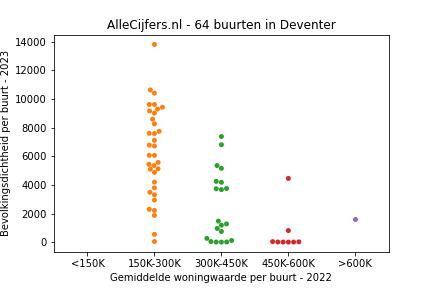 Overzicht van de 92 wijken en buurten in gemeente Deventer. Deze afbeelding toont een grafiek met de gemiddelde woningwaarde op de x-as en de bevolkingsdichtheid (het aantal inwoners per km² land) op de y-as. Hierbij is iedere buurt in Deventer als een stip in de grafiek weergegeven.