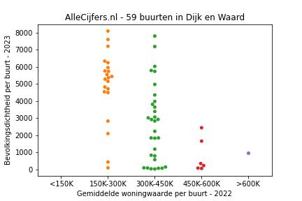 Overzicht van de 102 wijken en buurten in gemeente Dijk en Waard. Deze afbeelding toont een grafiek met de gemiddelde woningwaarde op de x-as en de bevolkingsdichtheid (het aantal inwoners per km² land) op de y-as. Hierbij is iedere buurt in Dijk en Waard als een stip in de grafiek weergegeven.