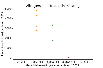 Overzicht van de 14 wijken en buurten in gemeente Doesburg. Deze afbeelding toont een grafiek met de gemiddelde woningwaarde op de x-as en de bevolkingsdichtheid (het aantal inwoners per km² land) op de y-as. Hierbij is iedere buurt in Doesburg als een stip in de grafiek weergegeven.