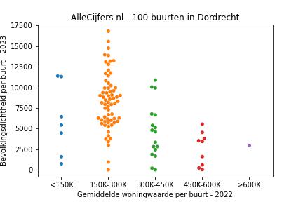Overzicht van de 147 wijken en buurten in gemeente Dordrecht. Deze afbeelding toont een grafiek met de gemiddelde woningwaarde op de x-as en de bevolkingsdichtheid (het aantal inwoners per km² land) op de y-as. Hierbij is iedere buurt in Dordrecht als een stip in de grafiek weergegeven.