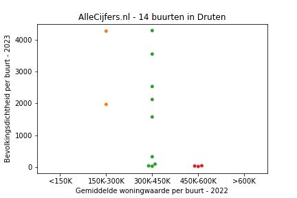 Overzicht van de 28 wijken en buurten in gemeente Druten. Deze afbeelding toont een grafiek met de gemiddelde woningwaarde op de x-as en de bevolkingsdichtheid (het aantal inwoners per km² land) op de y-as. Hierbij is iedere buurt in Druten als een stip in de grafiek weergegeven.