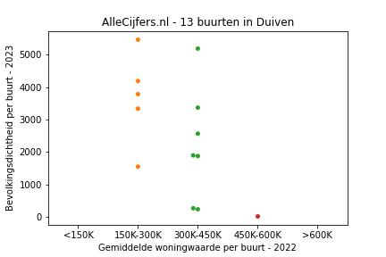 Overzicht van de 24 wijken en buurten in gemeente Duiven. Deze afbeelding toont een grafiek met de gemiddelde woningwaarde op de x-as en de bevolkingsdichtheid (het aantal inwoners per km² land) op de y-as. Hierbij is iedere buurt in Duiven als een stip in de grafiek weergegeven.