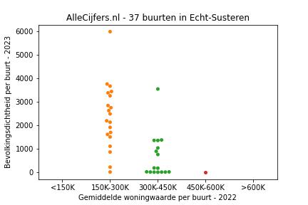 Overzicht van de 76 wijken en buurten in gemeente Echt-Susteren. Deze afbeelding toont een grafiek met de gemiddelde woningwaarde op de x-as en de bevolkingsdichtheid (het aantal inwoners per km² land) op de y-as. Hierbij is iedere buurt in Echt-Susteren als een stip in de grafiek weergegeven.