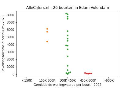 Overzicht van de 48 wijken en buurten in gemeente Edam-Volendam. Deze afbeelding toont een grafiek met de gemiddelde woningwaarde op de x-as en de bevolkingsdichtheid (het aantal inwoners per km² land) op de y-as. Hierbij is iedere buurt in Edam-Volendam als een stip in de grafiek weergegeven.