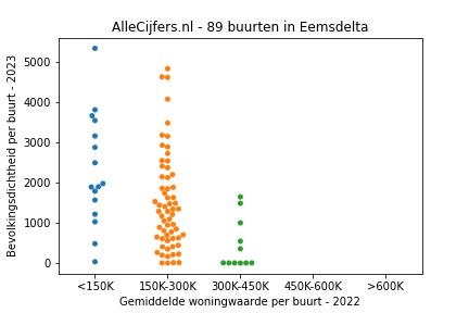 Overzicht van de 144 wijken en buurten in gemeente Eemsdelta. Deze afbeelding toont een grafiek met de gemiddelde woningwaarde op de x-as en de bevolkingsdichtheid (het aantal inwoners per km² land) op de y-as. Hierbij is iedere buurt in Eemsdelta als een stip in de grafiek weergegeven.