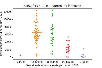 Overzicht van de 138 wijken en buurten in gemeente Eindhoven. Deze afbeelding toont een grafiek met de gemiddelde woningwaarde op de x-as en de bevolkingsdichtheid (het aantal inwoners per km² land) op de y-as. Hierbij is iedere buurt in Eindhoven als een stip in de grafiek weergegeven.