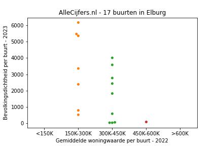 Overzicht van de 29 wijken en buurten in gemeente Elburg. Deze afbeelding toont een grafiek met de gemiddelde woningwaarde op de x-as en de bevolkingsdichtheid (het aantal inwoners per km² land) op de y-as. Hierbij is iedere buurt in Elburg als een stip in de grafiek weergegeven.