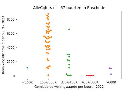 Overzicht van de 82 wijken en buurten in gemeente Enschede. Deze afbeelding toont een grafiek met de gemiddelde woningwaarde op de x-as en de bevolkingsdichtheid (het aantal inwoners per km² land) op de y-as. Hierbij is iedere buurt in Enschede als een stip in de grafiek weergegeven.