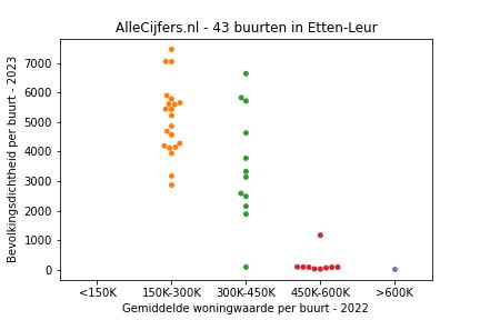 Overzicht van de 59 wijken en buurten in gemeente Etten-Leur. Deze afbeelding toont een grafiek met de gemiddelde woningwaarde op de x-as en de bevolkingsdichtheid (het aantal inwoners per km² land) op de y-as. Hierbij is iedere buurt in Etten-Leur als een stip in de grafiek weergegeven.