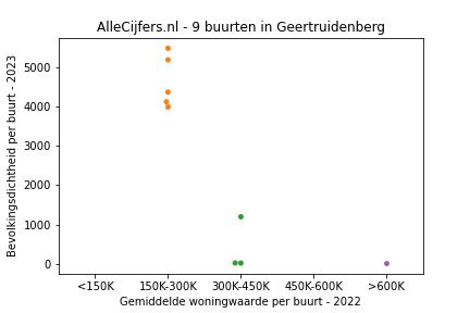 Overzicht van de 18 wijken en buurten in gemeente Geertruidenberg. Deze afbeelding toont een grafiek met de gemiddelde woningwaarde op de x-as en de bevolkingsdichtheid (het aantal inwoners per km² land) op de y-as. Hierbij is iedere buurt in Geertruidenberg als een stip in de grafiek weergegeven.