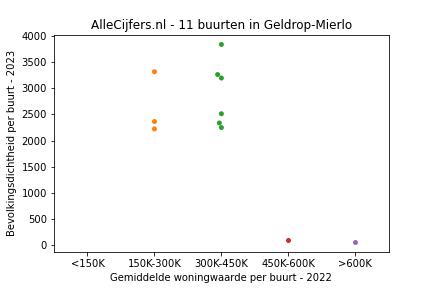 Overzicht van de wijken en buurten in Geldrop-Mierlo. Deze afbeelding toont een grafiek met de gemiddelde woningwaarde op de x-as en de bevolkingsdichtheid (het aantal inwoners per km² land) op de y-as.
