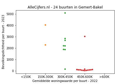 Overzicht van de 41 wijken en buurten in gemeente Gemert-Bakel. Deze afbeelding toont een grafiek met de gemiddelde woningwaarde op de x-as en de bevolkingsdichtheid (het aantal inwoners per km² land) op de y-as. Hierbij is iedere buurt in Gemert-Bakel als een stip in de grafiek weergegeven.