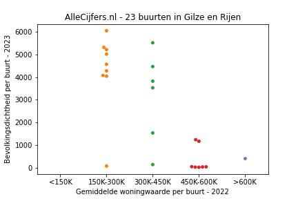 Overzicht van de 35 wijken en buurten in gemeente Gilze en Rijen. Deze afbeelding toont een grafiek met de gemiddelde woningwaarde op de x-as en de bevolkingsdichtheid (het aantal inwoners per km² land) op de y-as. Hierbij is iedere buurt in Gilze en Rijen als een stip in de grafiek weergegeven.