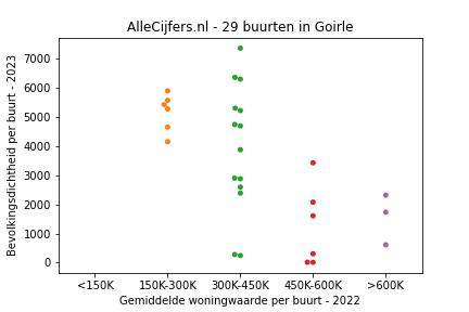 Overzicht van de 52 wijken en buurten in gemeente Goirle. Deze afbeelding toont een grafiek met de gemiddelde woningwaarde op de x-as en de bevolkingsdichtheid (het aantal inwoners per km² land) op de y-as. Hierbij is iedere buurt in Goirle als een stip in de grafiek weergegeven.