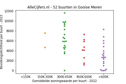 Overzicht van de 67 wijken en buurten in gemeente Gooise Meren. Deze afbeelding toont een grafiek met de gemiddelde woningwaarde op de x-as en de bevolkingsdichtheid (het aantal inwoners per km² land) op de y-as. Hierbij is iedere buurt in Gooise Meren als een stip in de grafiek weergegeven.