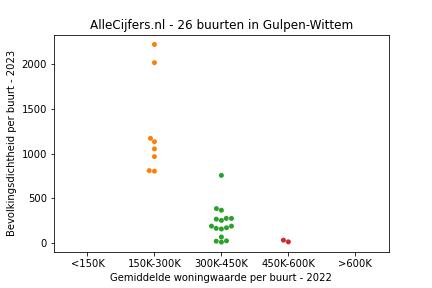 Overzicht van de wijken en buurten in Gulpen-Wittem. Deze afbeelding toont een grafiek met de gemiddelde woningwaarde op de x-as en de bevolkingsdichtheid (het aantal inwoners per km² land) op de y-as.