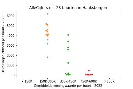 Overzicht van de 39 wijken en buurten in gemeente Haaksbergen. Deze afbeelding toont een grafiek met de gemiddelde woningwaarde op de x-as en de bevolkingsdichtheid (het aantal inwoners per km² land) op de y-as. Hierbij is iedere buurt in Haaksbergen als een stip in de grafiek weergegeven.