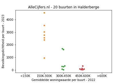 Overzicht van de wijken en buurten in Halderberge. Deze afbeelding toont een grafiek met de gemiddelde woningwaarde op de x-as en de bevolkingsdichtheid (het aantal inwoners per km² land) op de y-as.