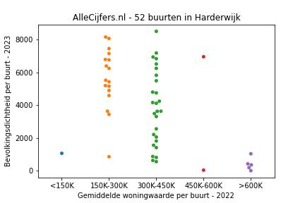 Overzicht van de 82 wijken en buurten in gemeente Harderwijk. Deze afbeelding toont een grafiek met de gemiddelde woningwaarde op de x-as en de bevolkingsdichtheid (het aantal inwoners per km² land) op de y-as. Hierbij is iedere buurt in Harderwijk als een stip in de grafiek weergegeven.