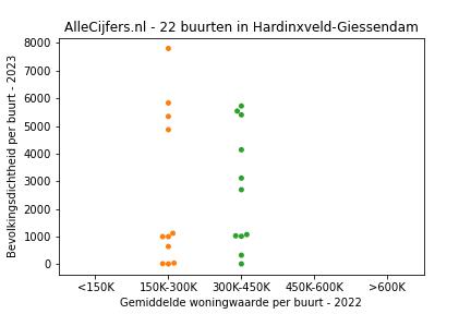 Overzicht van de wijken en buurten in Hardinxveld-Giessendam. Deze afbeelding toont een grafiek met de gemiddelde woningwaarde op de x-as en de bevolkingsdichtheid (het aantal inwoners per km² land) op de y-as.