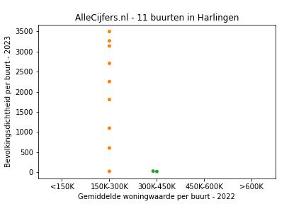 Overzicht van de wijken en buurten in Harlingen. Deze afbeelding toont een grafiek met de gemiddelde woningwaarde op de x-as en de bevolkingsdichtheid (het aantal inwoners per km² land) op de y-as.