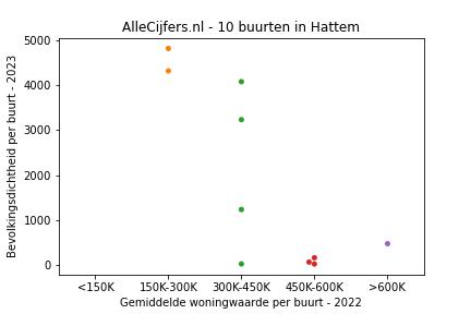Overzicht van de 14 wijken en buurten in gemeente Hattem. Deze afbeelding toont een grafiek met de gemiddelde woningwaarde op de x-as en de bevolkingsdichtheid (het aantal inwoners per km² land) op de y-as. Hierbij is iedere buurt in Hattem als een stip in de grafiek weergegeven.