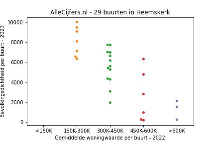 Overzicht van de 51 wijken en buurten in gemeente Heemskerk. Deze afbeelding toont een grafiek met de gemiddelde woningwaarde op de x-as en de bevolkingsdichtheid (het aantal inwoners per km² land) op de y-as. Hierbij is iedere buurt in Heemskerk als een stip in de grafiek weergegeven.
