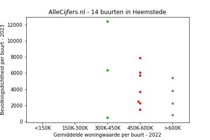 Overzicht van de 19 wijken en buurten in gemeente Heemstede. Deze afbeelding toont een grafiek met de gemiddelde woningwaarde op de x-as en de bevolkingsdichtheid (het aantal inwoners per km² land) op de y-as. Hierbij is iedere buurt in Heemstede als een stip in de grafiek weergegeven.