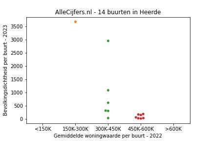 Overzicht van de 22 wijken en buurten in gemeente Heerde. Deze afbeelding toont een grafiek met de gemiddelde woningwaarde op de x-as en de bevolkingsdichtheid (het aantal inwoners per km² land) op de y-as. Hierbij is iedere buurt in Heerde als een stip in de grafiek weergegeven.