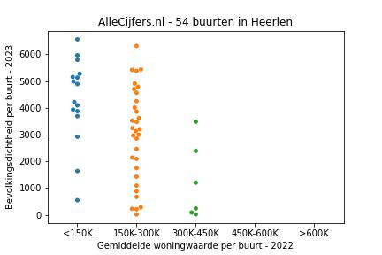 Overzicht van de 83 wijken en buurten in gemeente Heerlen. Deze afbeelding toont een grafiek met de gemiddelde woningwaarde op de x-as en de bevolkingsdichtheid (het aantal inwoners per km² land) op de y-as. Hierbij is iedere buurt in Heerlen als een stip in de grafiek weergegeven.