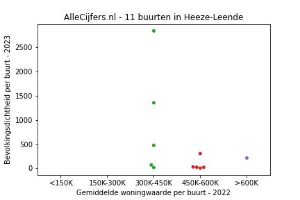 Overzicht van de 20 wijken en buurten in gemeente Heeze-Leende. Deze afbeelding toont een grafiek met de gemiddelde woningwaarde op de x-as en de bevolkingsdichtheid (het aantal inwoners per km² land) op de y-as. Hierbij is iedere buurt in Heeze-Leende als een stip in de grafiek weergegeven.