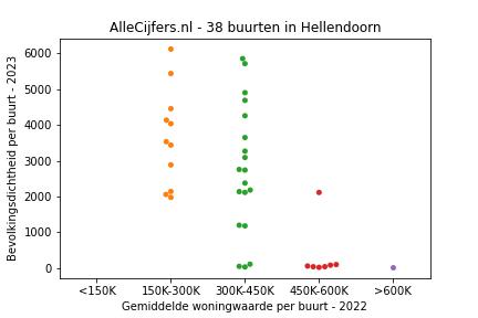 Overzicht van de wijken en buurten in Hellendoorn. Deze afbeelding toont een grafiek met de gemiddelde woningwaarde op de x-as en de bevolkingsdichtheid (het aantal inwoners per km² land) op de y-as.