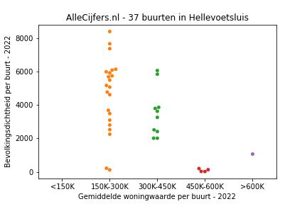 Overzicht van de 53 wijken en buurten in gemeente Hellevoetsluis. Deze afbeelding toont een grafiek met de gemiddelde woningwaarde op de x-as en de bevolkingsdichtheid (het aantal inwoners per km² land) op de y-as. Hierbij is iedere buurt in Hellevoetsluis als een stip in de grafiek weergegeven.