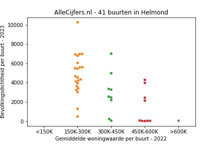 Overzicht van de wijken en buurten in Helmond. Deze afbeelding toont een grafiek met de gemiddelde woningwaarde op de x-as en de bevolkingsdichtheid (het aantal inwoners per km² land) op de y-as.