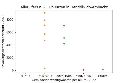 Overzicht van de wijken en buurten in Hendrik-Ido-Ambacht. Deze afbeelding toont een grafiek met de gemiddelde woningwaarde op de x-as en de bevolkingsdichtheid (het aantal inwoners per km² land) op de y-as.