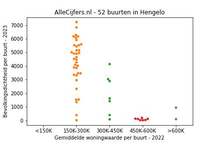 Overzicht van de wijken en buurten in Hengelo. Deze afbeelding toont een grafiek met de gemiddelde woningwaarde op de x-as en de bevolkingsdichtheid (het aantal inwoners per km² land) op de y-as.