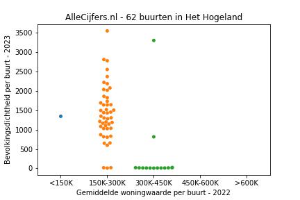 Overzicht van de wijken en buurten in Het Hogeland. Deze afbeelding toont een grafiek met de gemiddelde woningwaarde op de x-as en de bevolkingsdichtheid (het aantal inwoners per km² land) op de y-as.