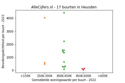 Overzicht van de 40 wijken en buurten in gemeente Heusden. Deze afbeelding toont een grafiek met de gemiddelde woningwaarde op de x-as en de bevolkingsdichtheid (het aantal inwoners per km² land) op de y-as. Hierbij is iedere buurt in Heusden als een stip in de grafiek weergegeven.