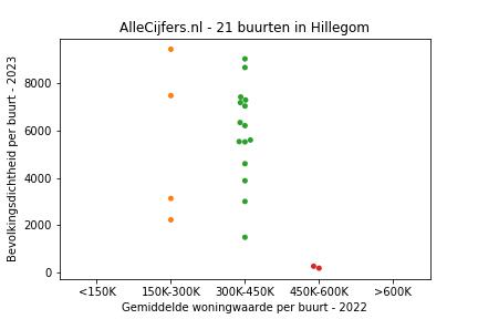 Overzicht van de 29 wijken en buurten in gemeente Hillegom. Deze afbeelding toont een grafiek met de gemiddelde woningwaarde op de x-as en de bevolkingsdichtheid (het aantal inwoners per km² land) op de y-as. Hierbij is iedere buurt in Hillegom als een stip in de grafiek weergegeven.