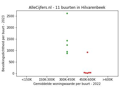 Overzicht van de 22 wijken en buurten in gemeente Hilvarenbeek. Deze afbeelding toont een grafiek met de gemiddelde woningwaarde op de x-as en de bevolkingsdichtheid (het aantal inwoners per km² land) op de y-as. Hierbij is iedere buurt in Hilvarenbeek als een stip in de grafiek weergegeven.