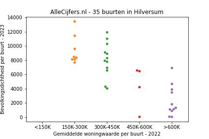 Overzicht van de 54 wijken en buurten in gemeente Hilversum. Deze afbeelding toont een grafiek met de gemiddelde woningwaarde op de x-as en de bevolkingsdichtheid (het aantal inwoners per km² land) op de y-as. Hierbij is iedere buurt in Hilversum als een stip in de grafiek weergegeven.
