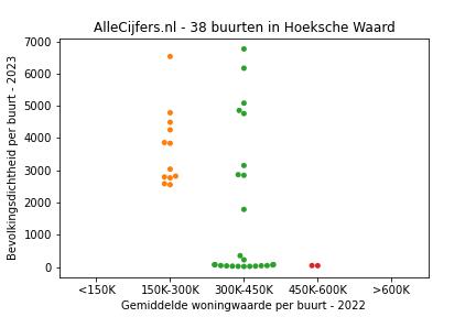Overzicht van de 72 wijken en buurten in gemeente Hoeksche Waard. Deze afbeelding toont een grafiek met de gemiddelde woningwaarde op de x-as en de bevolkingsdichtheid (het aantal inwoners per km² land) op de y-as. Hierbij is iedere buurt in Hoeksche Waard als een stip in de grafiek weergegeven.