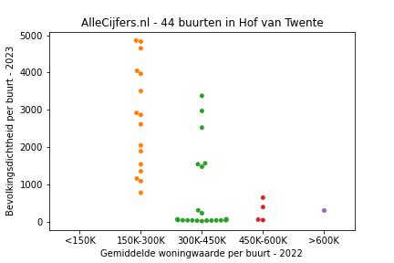 Overzicht van de wijken en buurten in Hof van Twente. Deze afbeelding toont een grafiek met de gemiddelde woningwaarde op de x-as en de bevolkingsdichtheid (het aantal inwoners per km² land) op de y-as.