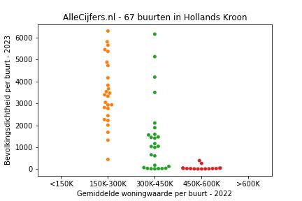 Overzicht van de 106 wijken en buurten in gemeente Hollands Kroon. Deze afbeelding toont een grafiek met de gemiddelde woningwaarde op de x-as en de bevolkingsdichtheid (het aantal inwoners per km² land) op de y-as. Hierbij is iedere buurt in Hollands Kroon als een stip in de grafiek weergegeven.