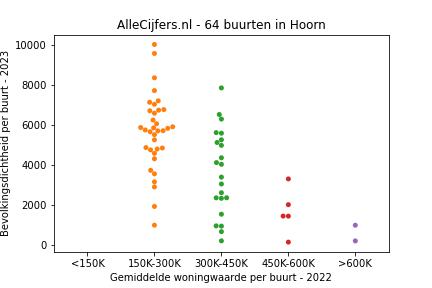 Overzicht van de 92 wijken en buurten in gemeente Hoorn. Deze afbeelding toont een grafiek met de gemiddelde woningwaarde op de x-as en de bevolkingsdichtheid (het aantal inwoners per km² land) op de y-as. Hierbij is iedere buurt in Hoorn als een stip in de grafiek weergegeven.