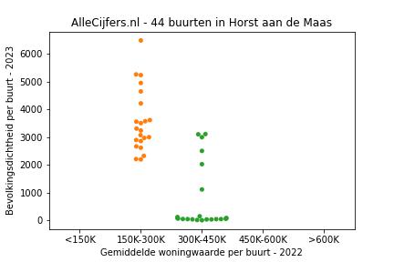 Overzicht van de 82 wijken en buurten in gemeente Horst aan de Maas. Deze afbeelding toont een grafiek met de gemiddelde woningwaarde op de x-as en de bevolkingsdichtheid (het aantal inwoners per km² land) op de y-as. Hierbij is iedere buurt in Horst aan de Maas als een stip in de grafiek weergegeven.