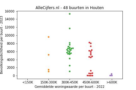 Overzicht van de 77 wijken en buurten in gemeente Houten. Deze afbeelding toont een grafiek met de gemiddelde woningwaarde op de x-as en de bevolkingsdichtheid (het aantal inwoners per km² land) op de y-as. Hierbij is iedere buurt in Houten als een stip in de grafiek weergegeven.