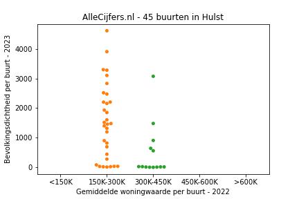 Overzicht van de 79 wijken en buurten in gemeente Hulst. Deze afbeelding toont een grafiek met de gemiddelde woningwaarde op de x-as en de bevolkingsdichtheid (het aantal inwoners per km² land) op de y-as. Hierbij is iedere buurt in Hulst als een stip in de grafiek weergegeven.