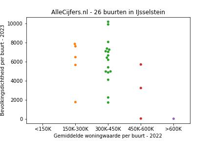 Overzicht van de 33 wijken en buurten in gemeente IJsselstein. Deze afbeelding toont een grafiek met de gemiddelde woningwaarde op de x-as en de bevolkingsdichtheid (het aantal inwoners per km² land) op de y-as. Hierbij is iedere buurt in IJsselstein als een stip in de grafiek weergegeven.